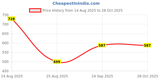 myntra.com VATSALYA creation Alloy Gold- plated Turquoise Jewellery Set vatsalya creation Price History Graph from 14 Aug 2025 to 28 Oct 2025