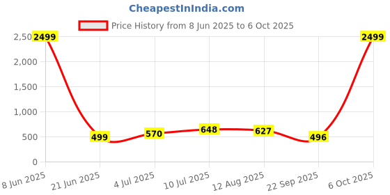 myntra.com VATSALYA creation Alloy Gold- plated Turquoise Jewellery Set vatsalya creation Price History Graph from 8 Jun 2025 to 6 Oct 2025