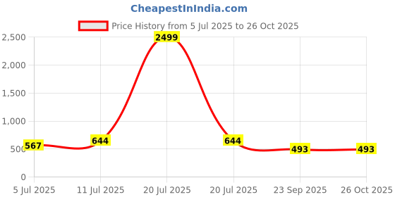 myntra.com VATSALYA creation Alloy Gold- plated Turquoise Jewellery Set vatsalya creation Price History Graph from 5 Jul 2025 to 26 Oct 2025