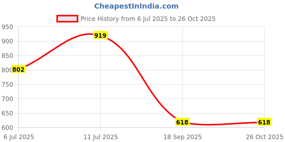 myntra.com VATSALYA creation Alloy Gold- plated Turquoise Jewellery Set vatsalya creation Price History Graph from 6 Jul 2025 to 26 Oct 2025