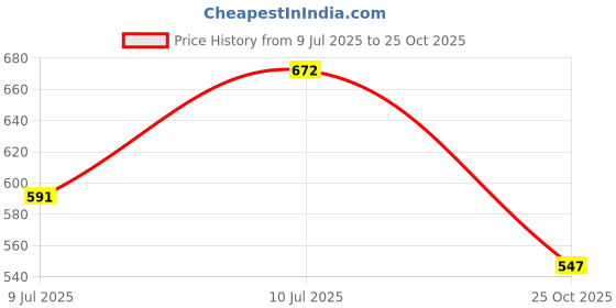 myntra.com VATSALYA creation Alloy Gold- plated Turquoise Jewellery Set vatsalya creation Price History Graph from 9 Jul 2025 to 25 Oct 2025