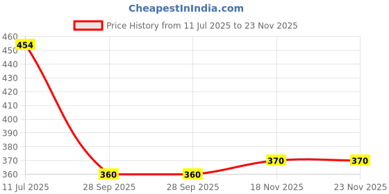 myntra.com VATSALYA creation Alloy Gold- plated Turquoise Jewellery Set vatsalya creation Price History Graph from 11 Jul 2025 to 22 Nov 2025