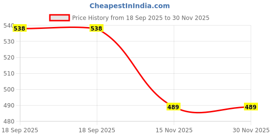 myntra.com VATSALYA creation Alloy Gold- plated Turquoise Jewellery Set vatsalya creation Price History Graph from 18 Sep 2025 to 29 Nov 2025
