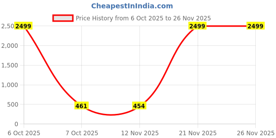 myntra.com VATSALYA creation Alloy Gold- plated Turquoise Jewellery Set vatsalya creation Price History Graph from 6 Oct 2025 to 25 Nov 2025