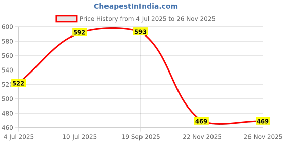 myntra.com VATSALYA creation Alloy Gold- plated Turquoise Jewellery Set - Pack of 2 vatsalya creation Price History Graph from 4 Jul 2025 to 24 Nov 2025