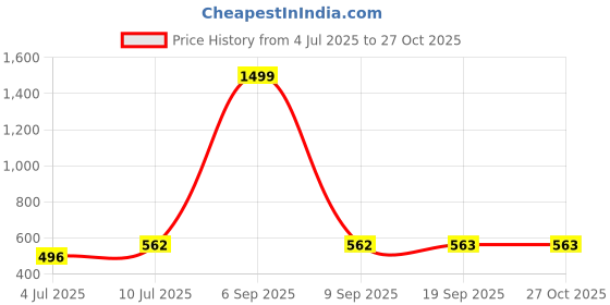 myntra.com VATSALYA creation Alloy Gold- plated White Jewellery Set vatsalya creation Price History Graph from 4 Jul 2025 to 27 Oct 2025