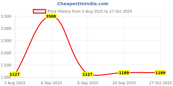 myntra.com VATSALYA creation Alloy Gold- plated White Jewellery Set vatsalya creation Price History Graph from 3 Aug 2025 to 27 Oct 2025