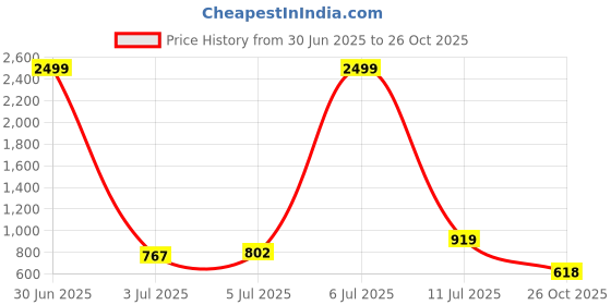 myntra.com VATSALYA creation Alloy Gold- plated White Jewellery Set vatsalya creation Price History Graph from 30 Jun 2025 to 26 Oct 2025
