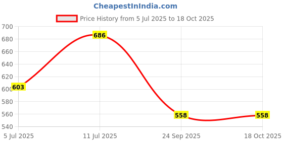 myntra.com VATSALYA creation Alloy Gold- plated White Jewellery Set vatsalya creation Price History Graph from 5 Jul 2025 to 18 Oct 2025