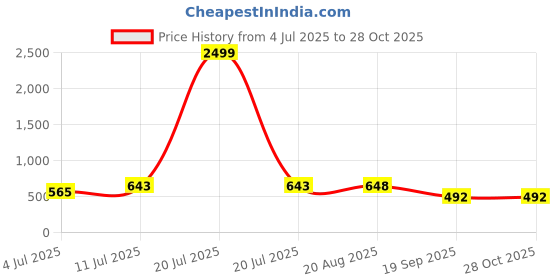 myntra.com VATSALYA creation Alloy Gold- plated White Jewellery Set vatsalya creation Price History Graph from 4 Jul 2025 to 28 Oct 2025