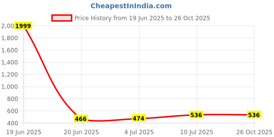 myntra.com VATSALYA creation Alloy Gold- plated White Jewellery Set vatsalya creation Price History Graph from 19 Jun 2025 to 26 Oct 2025