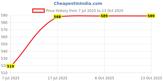 myntra.com VATSALYA creation Alloy Gold- plated White Jewellery Set vatsalya creation Price History Graph from 7 Jul 2025 to 13 Oct 2025