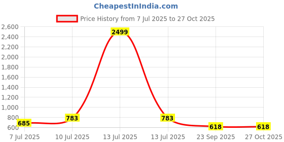 myntra.com VATSALYA creation Alloy Gold- plated White Jewellery Set vatsalya creation Price History Graph from 7 Jul 2025 to 27 Oct 2025