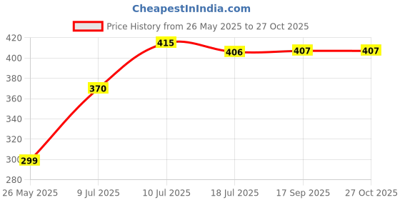 myntra.com VATSALYA creation Alloy Gold- plated White Jewellery Set - Pack of 2 vatsalya creation Price History Graph from 26 May 2025 to 27 Oct 2025