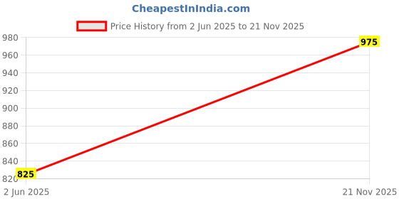myntra.com VATSALYA creation Alloy Gold- plated Yellow Jewellery Set vatsalya creation Price History Graph from 2 Jun 2025 to 21 Nov 2025
