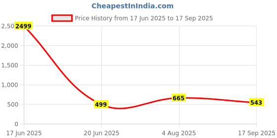 myntra.com VATSALYA creation Alloy Gold- plated Yellow Jewellery Set vatsalya creation Price History Graph from 17 Jun 2025 to 17 Sep 2025