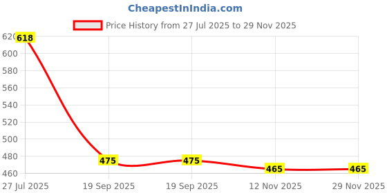 myntra.com VATSALYA creation Alloy Green Jewellery Set vatsalya creation Price History Graph from 27 Jul 2025 to 29 Nov 2025