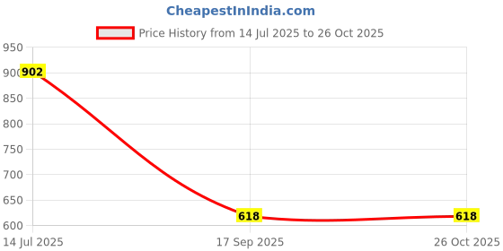 myntra.com VATSALYA creation Alloy GreenColor Artificial Stones Jewellery Set vatsalya creation Price History Graph from 14 Jul 2025 to 26 Oct 2025