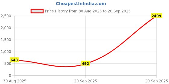 myntra.com VATSALYA creation Alloy Maroon Jewellery Set vatsalya creation Price History Graph from 30 Aug 2025 to 20 Sep 2025