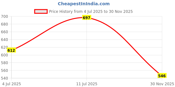 myntra.com VATSALYA creation Alloy Pink Jewellery Set vatsalya creation Price History Graph from 4 Jul 2025 to 30 Nov 2025