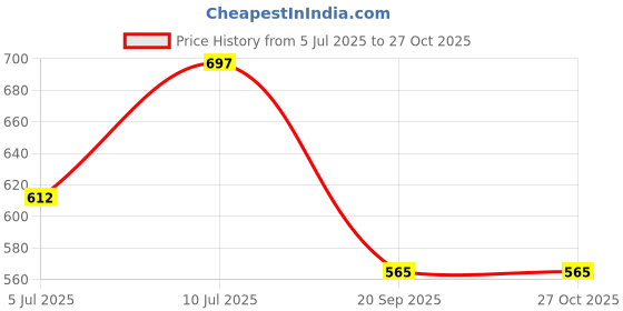 myntra.com VATSALYA creation Alloy Pink Jewellery Set vatsalya creation Price History Graph from 5 Jul 2025 to 27 Oct 2025