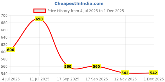 myntra.com VATSALYA creation Alloy Pink Jewellery Set vatsalya creation Price History Graph from 4 Jul 2025 to 30 Nov 2025
