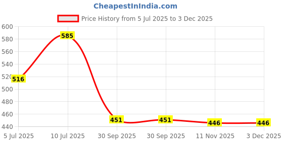 myntra.com VATSALYA creation Alloy Pink Jewellery Set vatsalya creation Price History Graph from 5 Jul 2025 to 3 Dec 2025