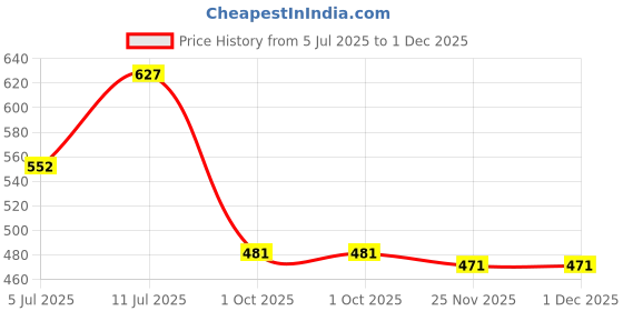 myntra.com VATSALYA creation Alloy Pink Jewellery Set vatsalya creation Price History Graph from 5 Jul 2025 to 30 Nov 2025