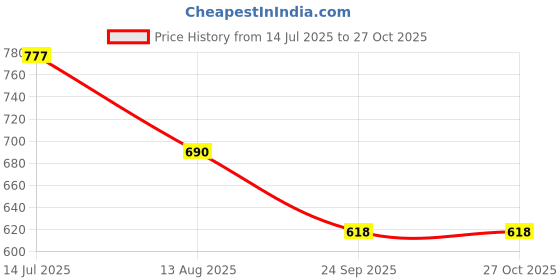 myntra.com VATSALYA creation Alloy Red Color Artificial Stones Jewellery Set vatsalya creation Price History Graph from 14 Jul 2025 to 26 Oct 2025