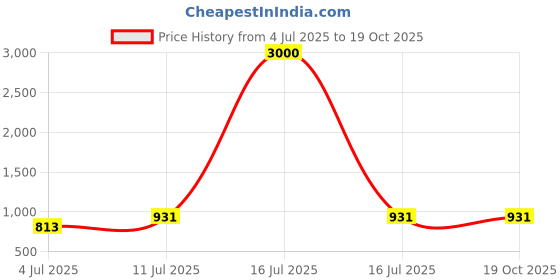 myntra.com VATSALYA creation Alloy Rhodium Green Jewellery Set vatsalya creation Price History Graph from 4 Jul 2025 to 18 Oct 2025