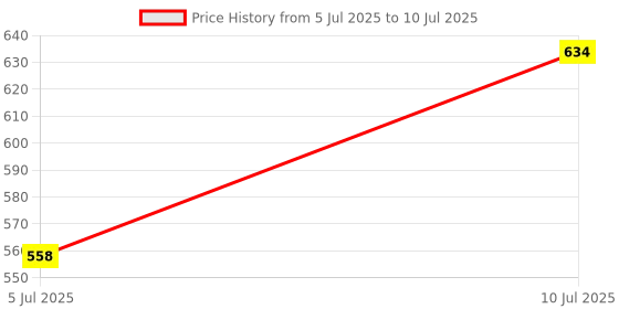 myntra.com VATSALYA creation Alloy Ruby Red Jewellery Set vatsalya creation Price History Graph from 5 Jul 2025 to 10 Jul 2025
