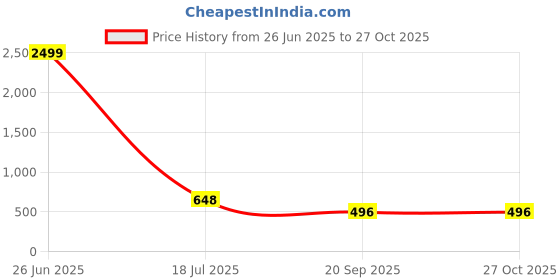 myntra.com VATSALYA creation Alloy Silver Black Jewellery Set vatsalya creation Price History Graph from 26 Jun 2025 to 27 Oct 2025