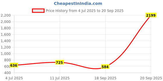 myntra.com VATSALYA creation Alloy Silver Green Jewellery Set vatsalya creation Price History Graph from 4 Jul 2025 to 20 Sep 2025