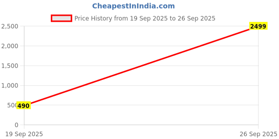 myntra.com VATSALYA creation Alloy Silver Green Jewellery Set vatsalya creation Price History Graph from 19 Sep 2025 to 26 Sep 2025
