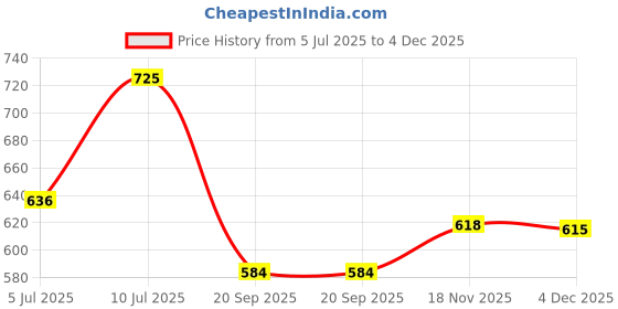 myntra.com VATSALYA creation Alloy Silver Pink Jewellery Set vatsalya creation Price History Graph from 5 Jul 2025 to 4 Dec 2025