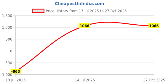 myntra.com VATSALYA CREATION Alloy Silver-Plated Jewellery Set vatsalya creation Price History Graph from 13 Jul 2025 to 27 Oct 2025