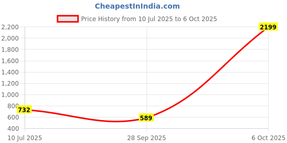 myntra.com VATSALYA creation Alloy Silver Red Jewellery Set vatsalya creation Price History Graph from 10 Jul 2025 to 6 Oct 2025