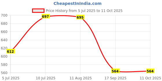 myntra.com VATSALYA creation Alloy Turquoise Jewellery Set vatsalya creation Price History Graph from 5 Jul 2025 to 10 Oct 2025