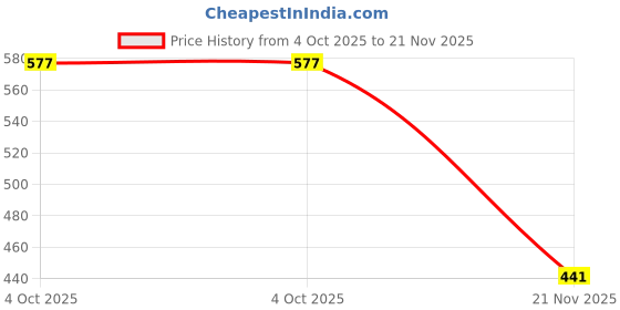 myntra.com VATSALYA creation Alloy White Jewellery Set vatsalya creation Price History Graph from 4 Oct 2025 to 21 Nov 2025