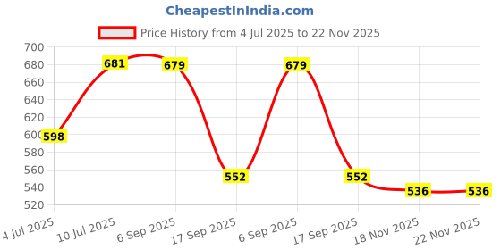 myntra.com VATSALYA creation Alloy White Jewellery Set vatsalya creation Price History Graph from 4 Jul 2025 to 22 Nov 2025