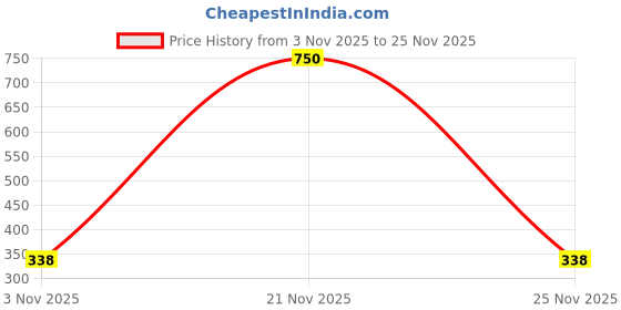 myntra.com VATSALYA creation Gold-Plated Alloy Artificial Stones Earrings vatsalya creation Price History Graph from 3 Nov 2025 to 25 Nov 2025