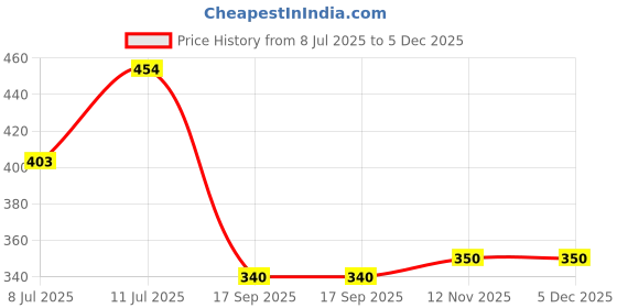 myntra.com VATSALYA creation Gold-Plated Alloy Earrings vatsalya creation Price History Graph from 8 Jul 2025 to 5 Dec 2025