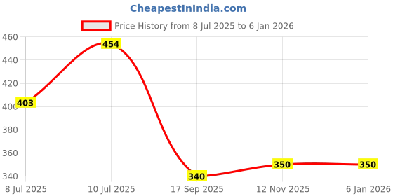 myntra.com VATSALYA creation Gold-Plated Alloy Earrings vatsalya creation Price History Graph from 8 Jul 2025 to 5 Jan 2026