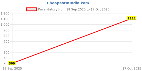 myntra.com VATSALYA creation Gold-Plated Alloy Earrings vatsalya creation Price History Graph from 18 Sep 2025 to 17 Oct 2025