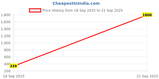 myntra.com VATSALYA creation Gold-Plated Alloy Earrings vatsalya creation Price History Graph from 18 Sep 2025 to 21 Sep 2025