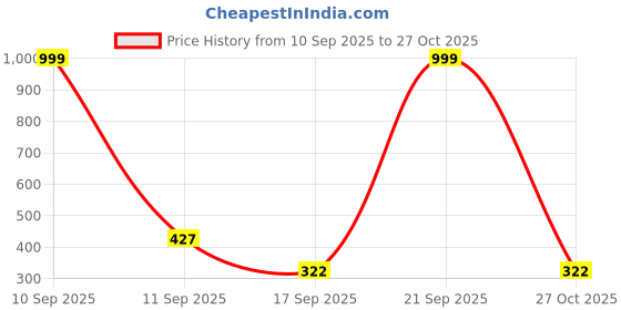 myntra.com VATSALYA creation Gold-Plated Alloy Earrings vatsalya creation Price History Graph from 10 Sep 2025 to 27 Oct 2025
