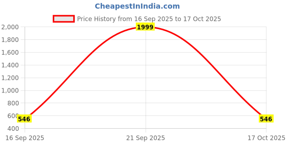 myntra.com VATSALYA creation Gold-Plated Alloy Earrings vatsalya creation Price History Graph from 16 Sep 2025 to 17 Oct 2025