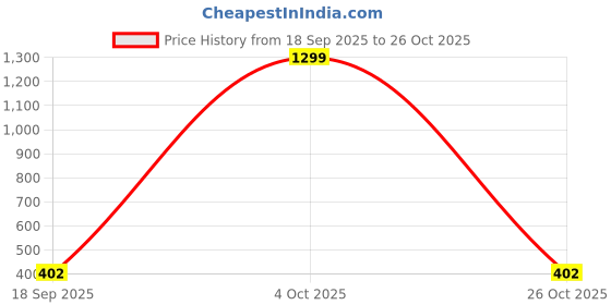 myntra.com VATSALYA creation Gold-Plated Alloy Earrings vatsalya creation Price History Graph from 18 Sep 2025 to 26 Oct 2025