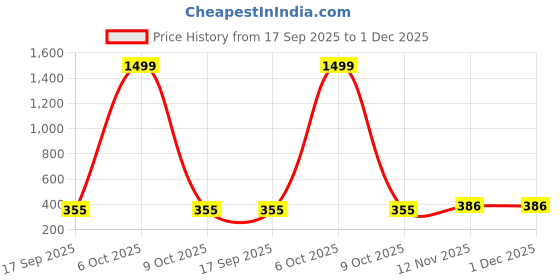 myntra.com VATSALYA creation Gold-Plated Alloy Earrings vatsalya creation Price History Graph from 17 Sep 2025 to 30 Nov 2025
