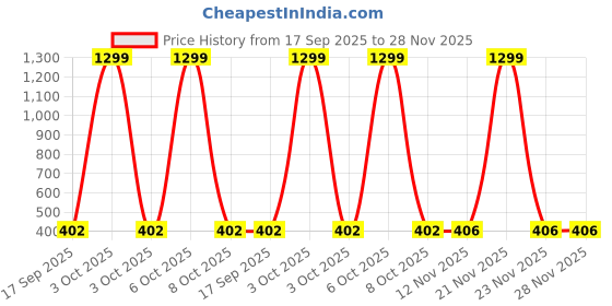 myntra.com VATSALYA creation Gold-Plated Alloy Earrings vatsalya creation Price History Graph from 17 Sep 2025 to 27 Nov 2025